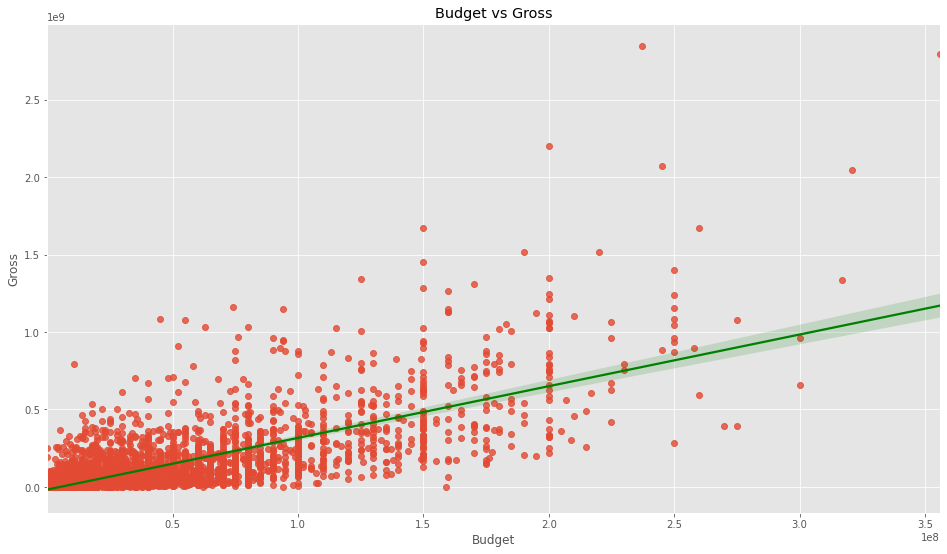 Regression Plot of Production Budget vs Gross Revenue