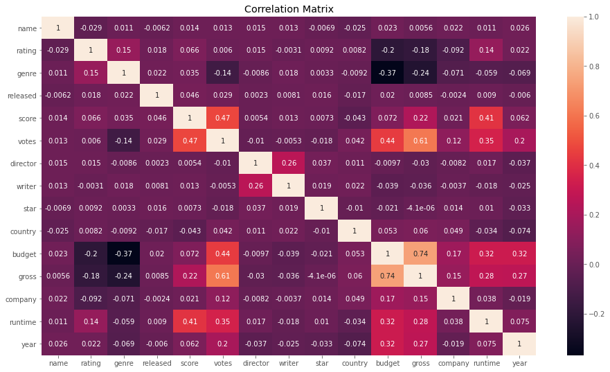 Correlation Matrix of All Attributes